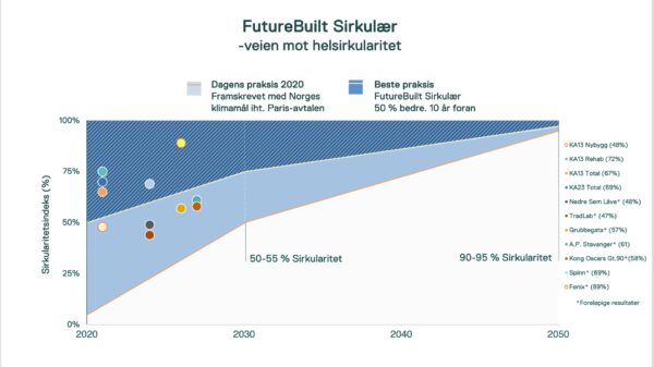Future Built Sirkulær