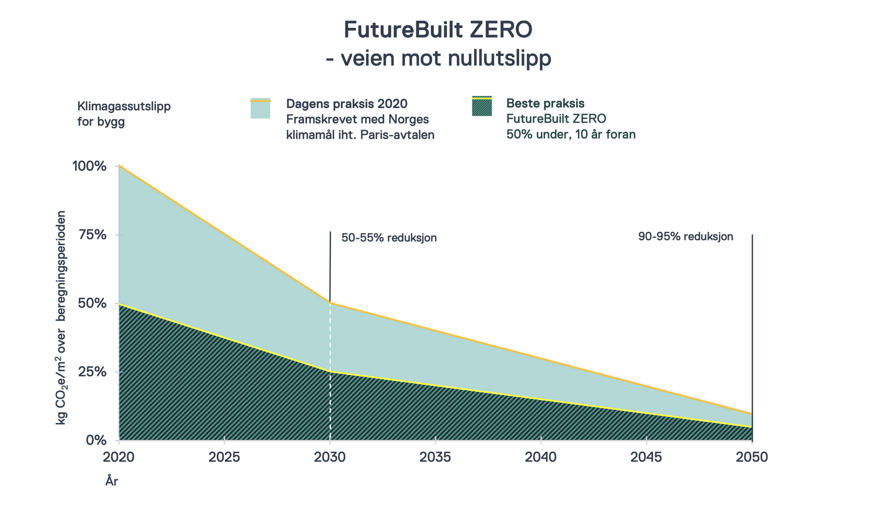 FutureBuilt ZERO