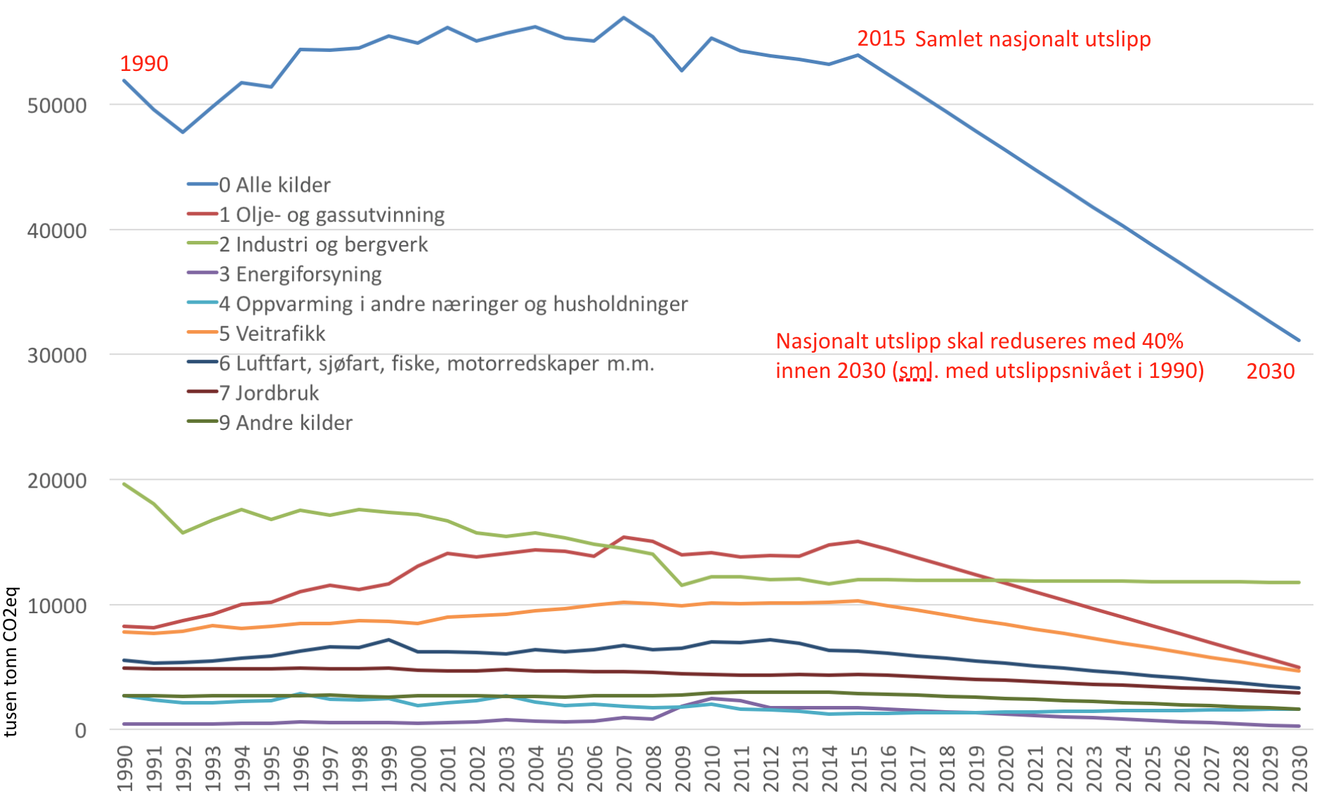 Nasjonale klimagassutslipp