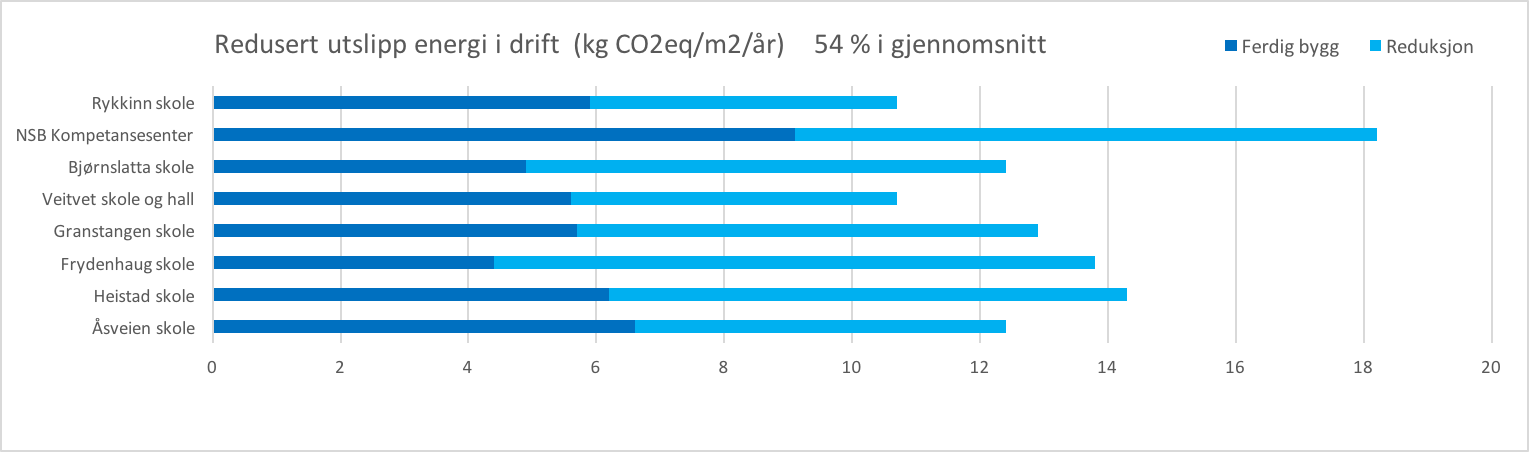 Redusert utslippp energi
