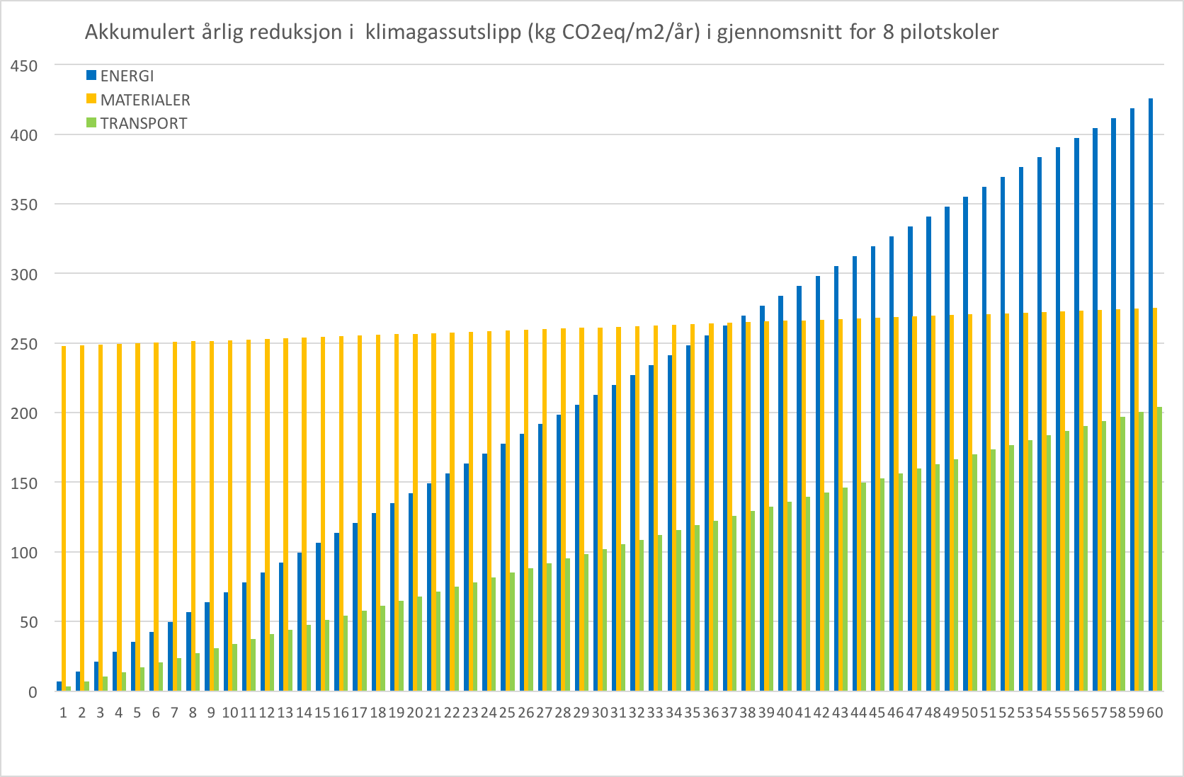 Redusert akkumulert utslippsreduksjon pilotskoler