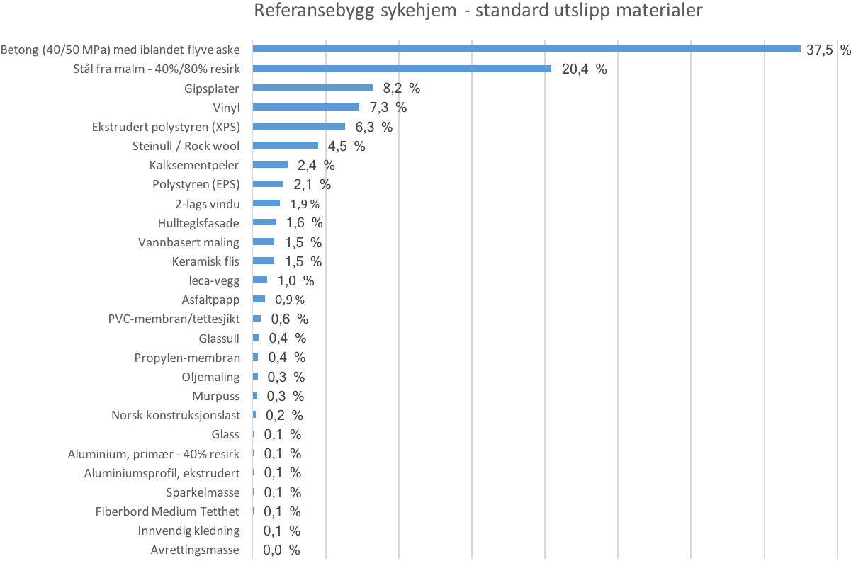 7 Utslipp materialer sykehjem