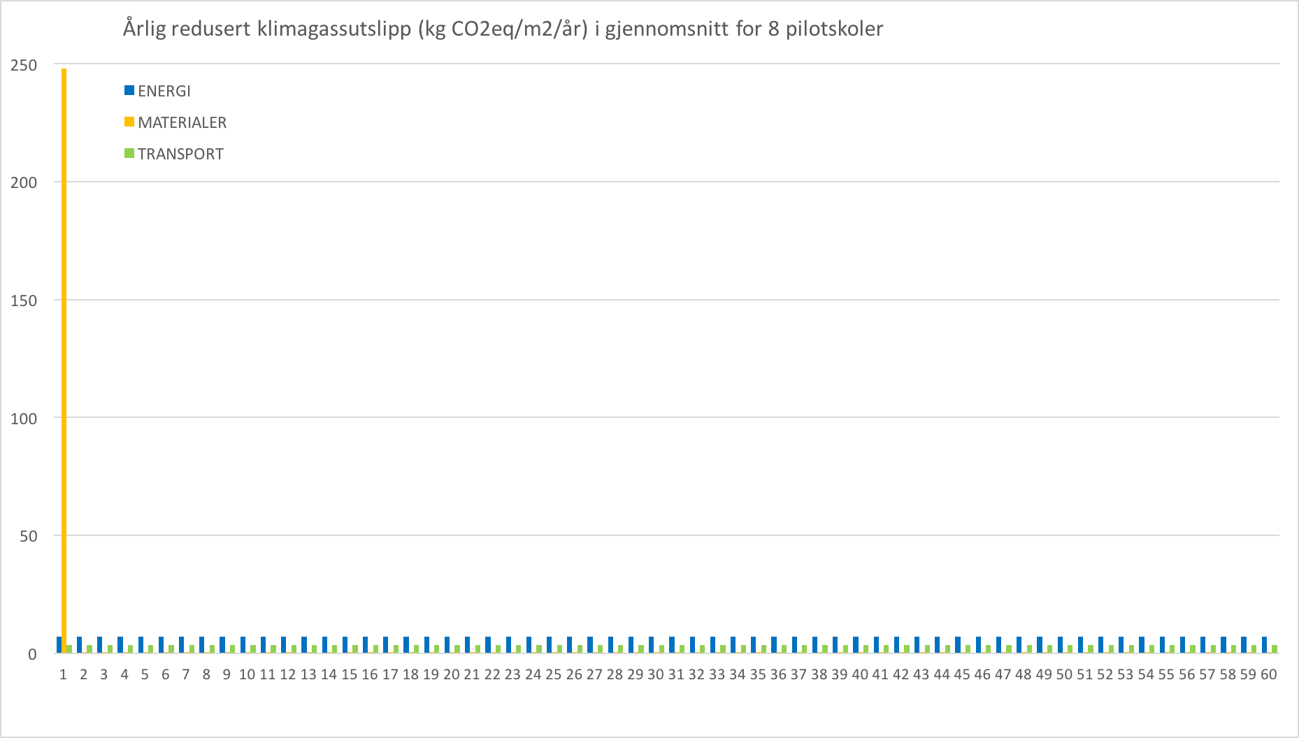 Redusert årlig utslippsreduksjon pilotskoler