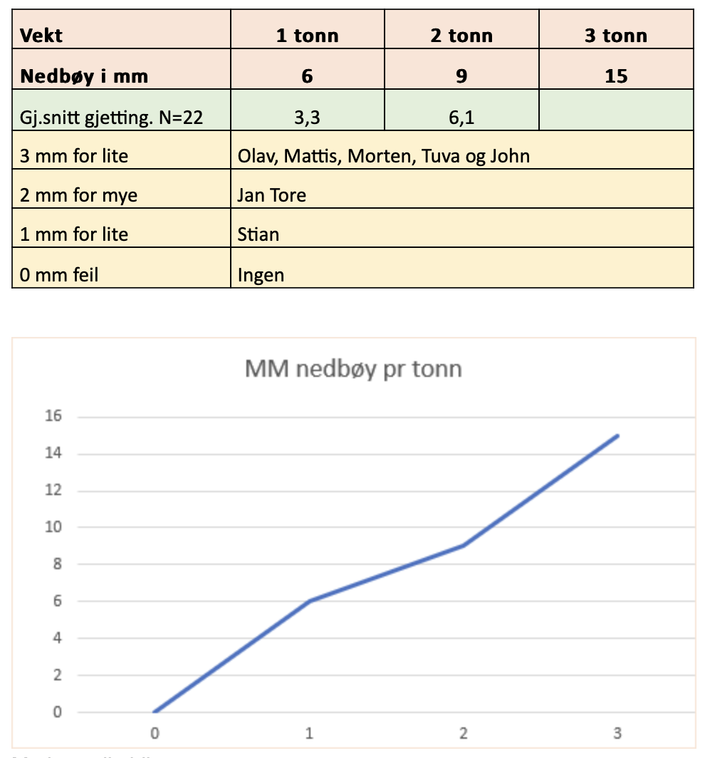 Illustrasjon nedbøy