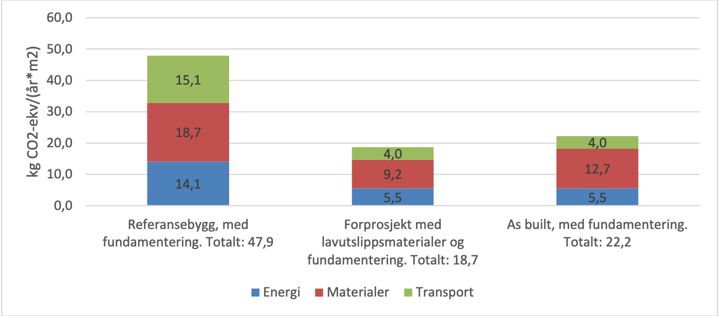 Klimagassregnskap MUNCH