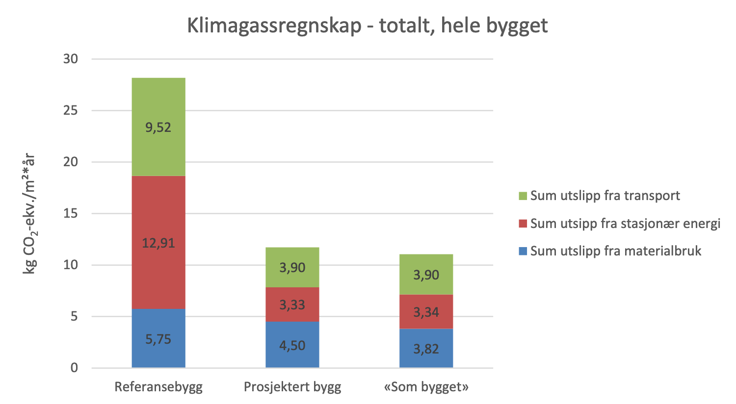 Klimagassregnskap Ruseløkka skole -2