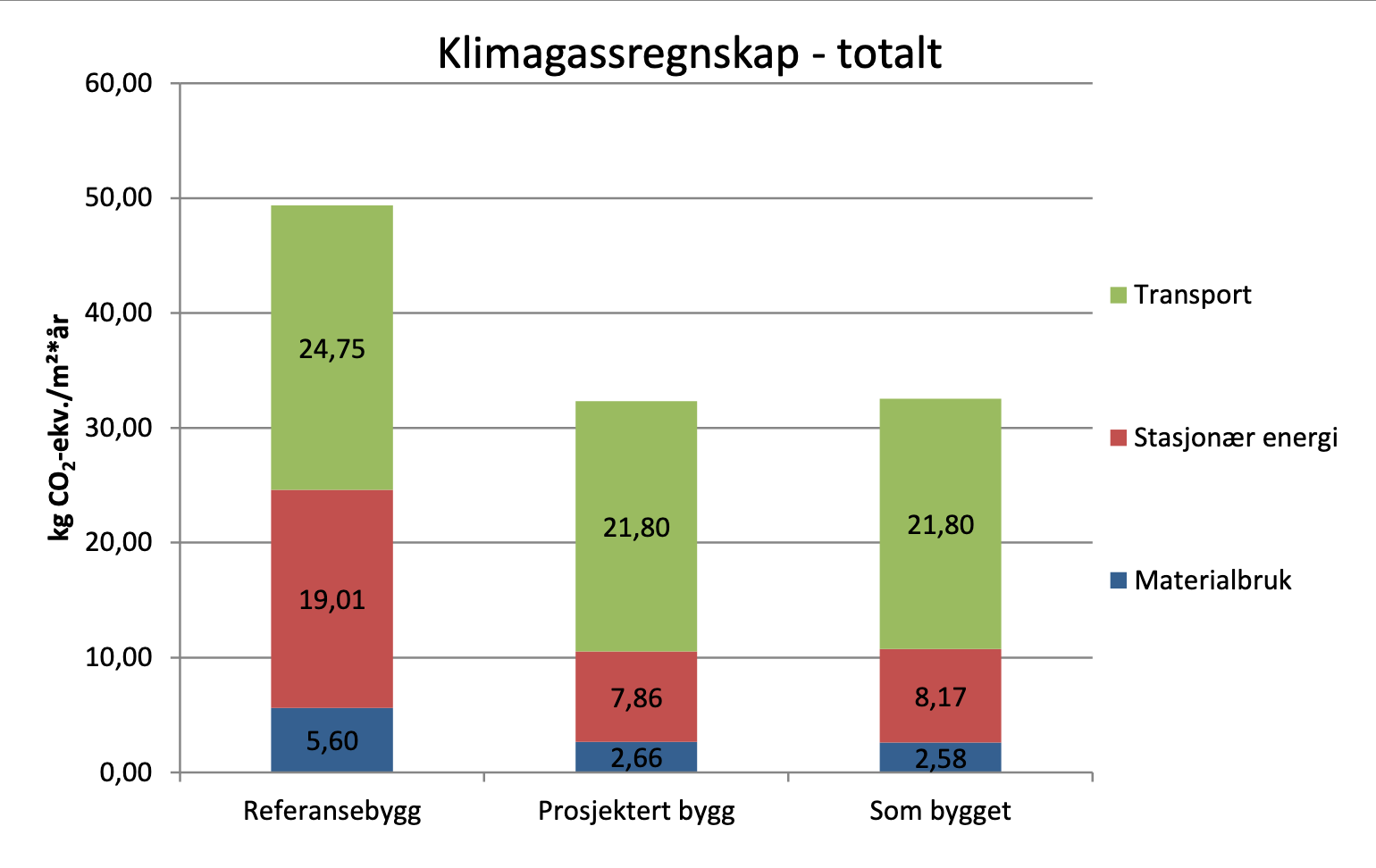 Boliger på korpåsen. Klimagassregnskap