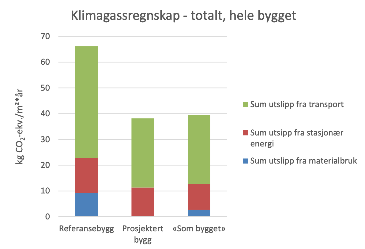 Klimagassutslipp Kristian August gate 13